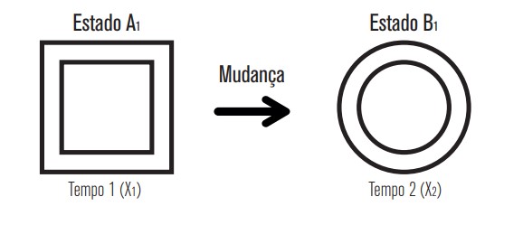 Conceito Mudança