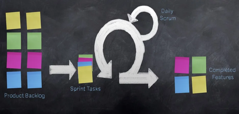 Confira como funciona o método Scrum